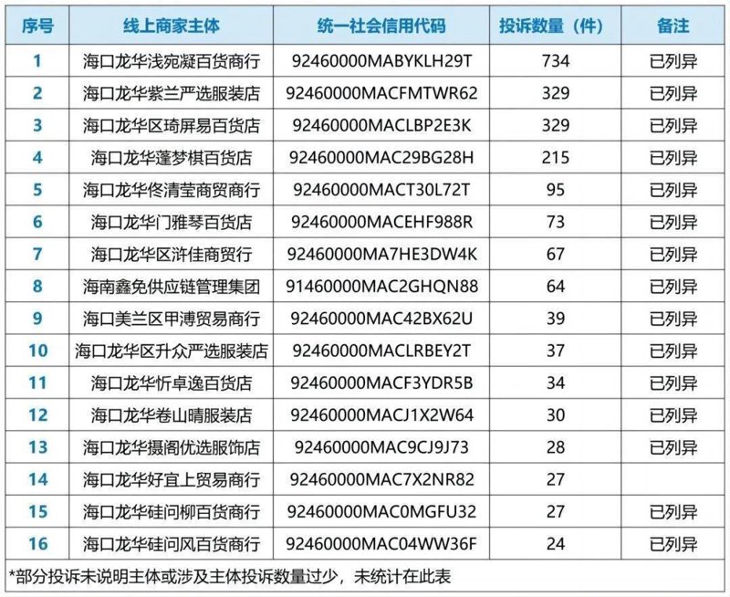 海口龙华区零售批发业的发展现状与未来趋势